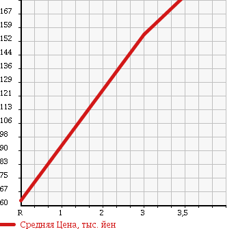 Аукционная статистика: График изменения цены SUZUKI Сузуки  ALTO WORKS Альто Воркс  1995 660 HA21S RS-Z в зависимости от аукционных оценок