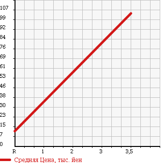 Аукционная статистика: График изменения цены SUZUKI Сузуки  ALTO WORKS Альто Воркс  1997 660 HA21S RS-Z в зависимости от аукционных оценок
