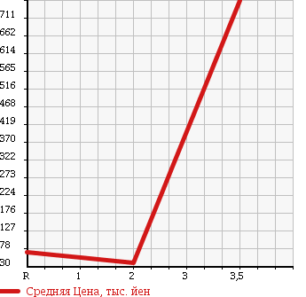 Аукционная статистика: График изменения цены SUZUKI Сузуки  ALTO WORKS Альто Воркс  1999 660 HA22S 4WD RS-Z в зависимости от аукционных оценок