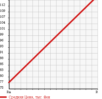 Аукционная статистика: График изменения цены SUZUKI Сузуки  ALTO WORKS Альто Воркс  1998 660 HA22S 4WD_RS/Z в зависимости от аукционных оценок