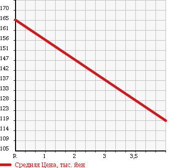 Аукционная статистика: График изменения цены SUZUKI Сузуки  ALTO WORKS Альто Воркс  1998 660 HA22S RS/Z в зависимости от аукционных оценок