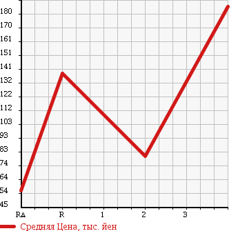 Аукционная статистика: График изменения цены SUZUKI Сузуки  ALTO WORKS Альто Воркс  1999 660 HA22S RS/Z в зависимости от аукционных оценок