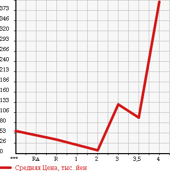 Аукционная статистика: График изменения цены SUZUKI Сузуки  ALTO WORKS Альто Воркс  1999 660 HA22S RS-Z в зависимости от аукционных оценок