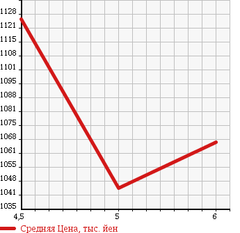 Аукционная статистика: График изменения цены SUZUKI Сузуки  ALTO WORKS Альто Воркс  2015 660 HA36S в зависимости от аукционных оценок