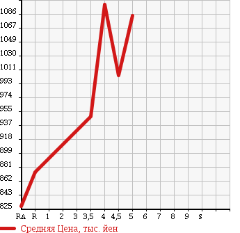 Аукционная статистика: График изменения цены SUZUKI Сузуки  ALTO WORKS Альто Воркс  2016 660 HA36S в зависимости от аукционных оценок