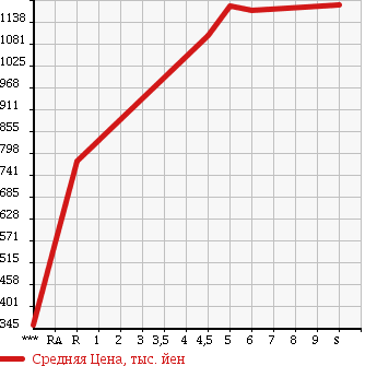 Аукционная статистика: График изменения цены SUZUKI Сузуки  ALTO WORKS Альто Воркс  2017 660 HA36S в зависимости от аукционных оценок