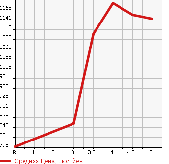 Аукционная статистика: График изменения цены SUZUKI Сузуки  ALTO WORKS Альто Воркс  2016 660 HA36S 4WD в зависимости от аукционных оценок