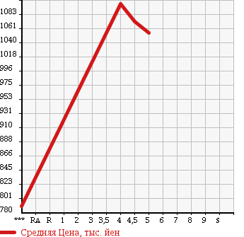 Аукционная статистика: График изменения цены SUZUKI Сузуки  ALTO WORKS Альто Воркс  2016 660 HA36S BASE в зависимости от аукционных оценок