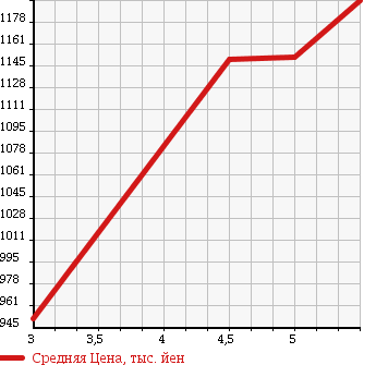 Аукционная статистика: График изменения цены SUZUKI Сузуки  ALTO WORKS Альто Воркс  2017 660 HA36S STANDARD в зависимости от аукционных оценок