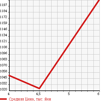 Аукционная статистика: График изменения цены SUZUKI Сузуки  ALTO WORKS Альто Воркс  2016 660 HA36S WORKS в зависимости от аукционных оценок