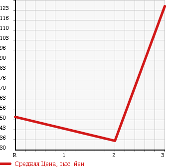 Аукционная статистика: График изменения цены SUZUKI Сузуки  ALTO WORKS Альто Воркс  1995 660 HB21S 4WD RS-Z в зависимости от аукционных оценок