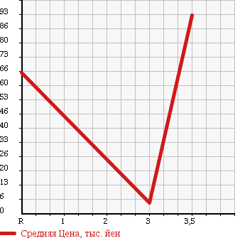 Аукционная статистика: График изменения цены SUZUKI Сузуки  ALTO WORKS Альто Воркс  1993 в зависимости от аукционных оценок