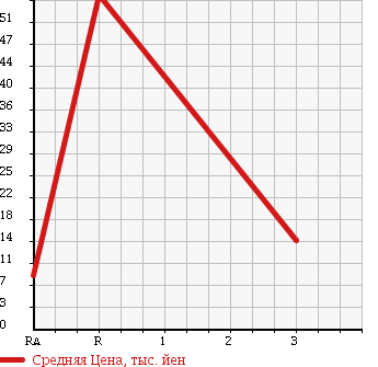Аукционная статистика: График изменения цены SUZUKI Сузуки  ALTO WORKS Альто Воркс  1994 в зависимости от аукционных оценок