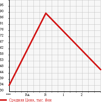 Аукционная статистика: График изменения цены SUZUKI Сузуки  ALTO WORKS Альто Воркс  1996 в зависимости от аукционных оценок