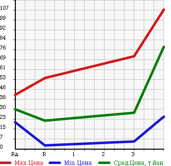 Аукционная статистика: График изменения цены SUZUKI Сузуки  ALTO WORKS Альто Воркс  1997 в зависимости от аукционных оценок