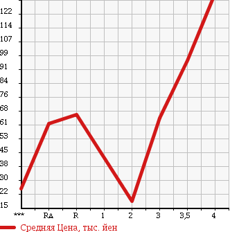 Аукционная статистика: График изменения цены SUZUKI Сузуки  ALTO WORKS Альто Воркс  1998 в зависимости от аукционных оценок