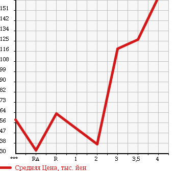 Аукционная статистика: График изменения цены SUZUKI Сузуки  ALTO WORKS Альто Воркс  1999 в зависимости от аукционных оценок