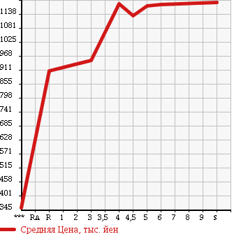 Аукционная статистика: График изменения цены SUZUKI Сузуки  ALTO WORKS Альто Воркс  2017 в зависимости от аукционных оценок
