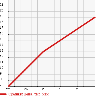 Аукционная статистика: График изменения цены SUZUKI Сузуки  ALTO LAPIN Альто Лапин  2003 650 HE21S в зависимости от аукционных оценок