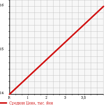 Аукционная статистика: График изменения цены SUZUKI Сузуки  ALTO LAPIN Альто Лапин  2007 650 HE21S в зависимости от аукционных оценок
