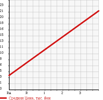 Аукционная статистика: График изменения цены SUZUKI Сузуки  ALTO LAPIN Альто Лапин  2002 650 HE21S X в зависимости от аукционных оценок