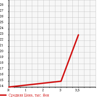 Аукционная статистика: График изменения цены SUZUKI Сузуки  ALTO LAPIN Альто Лапин  2003 650 HE21S X в зависимости от аукционных оценок