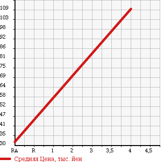 Аукционная статистика: График изменения цены SUZUKI Сузуки  ALTO LAPIN Альто Лапин  2006 650 HE21S X в зависимости от аукционных оценок
