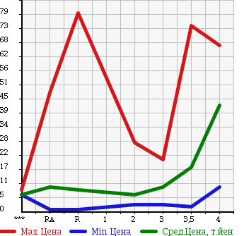 Аукционная статистика: График изменения цены SUZUKI Сузуки  ALTO LAPIN Альто Лапин  2002 660 HE21S в зависимости от аукционных оценок