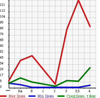 Аукционная статистика: График изменения цены SUZUKI Сузуки  ALTO LAPIN Альто Лапин  2003 660 HE21S в зависимости от аукционных оценок