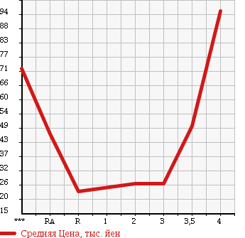 Аукционная статистика: График изменения цены SUZUKI Сузуки  ALTO LAPIN Альто Лапин  2006 660 HE21S в зависимости от аукционных оценок