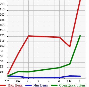 Аукционная статистика: График изменения цены SUZUKI Сузуки  ALTO LAPIN Альто Лапин  2007 660 HE21S в зависимости от аукционных оценок