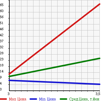 Аукционная статистика: График изменения цены SUZUKI Сузуки  ALTO LAPIN Альто Лапин  2005 660 HE21S 2WD в зависимости от аукционных оценок