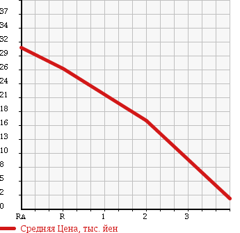 Аукционная статистика: График изменения цены SUZUKI Сузуки  ALTO LAPIN Альто Лапин  2002 660 HE21S 4WD в зависимости от аукционных оценок