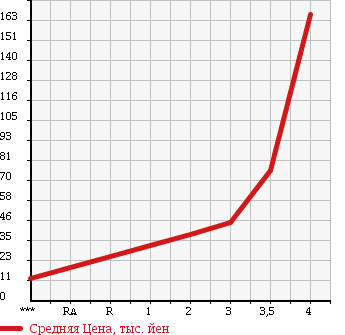 Аукционная статистика: График изменения цены SUZUKI Сузуки  ALTO LAPIN Альто Лапин  2005 660 HE21S 4WD в зависимости от аукционных оценок