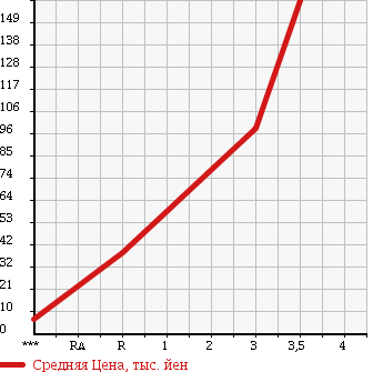 Аукционная статистика: График изменения цены SUZUKI Сузуки  ALTO LAPIN Альто Лапин  2006 660 HE21S 4WD в зависимости от аукционных оценок