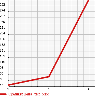Аукционная статистика: График изменения цены SUZUKI Сузуки  ALTO LAPIN Альто Лапин  2007 660 HE21S 4WD G в зависимости от аукционных оценок