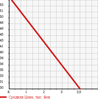Аукционная статистика: График изменения цены SUZUKI Сузуки  ALTO LAPIN Альто Лапин  2003 660 HE21S 4WD L в зависимости от аукционных оценок