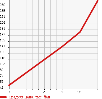 Аукционная статистика: График изменения цены SUZUKI Сузуки  ALTO LAPIN Альто Лапин  2006 660 HE21S 4WD L в зависимости от аукционных оценок