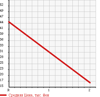 Аукционная статистика: График изменения цены SUZUKI Сузуки  ALTO LAPIN Альто Лапин  2003 660 HE21S 4WD MODE в зависимости от аукционных оценок