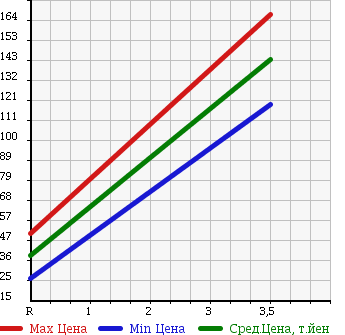 Аукционная статистика: График изменения цены SUZUKI Сузуки  ALTO LAPIN Альто Лапин  2005 660 HE21S 4WD MODE в зависимости от аукционных оценок