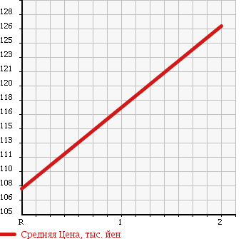 Аукционная статистика: График изменения цены SUZUKI Сузуки  ALTO LAPIN Альто Лапин  2007 660 HE21S 4WD MODE в зависимости от аукционных оценок