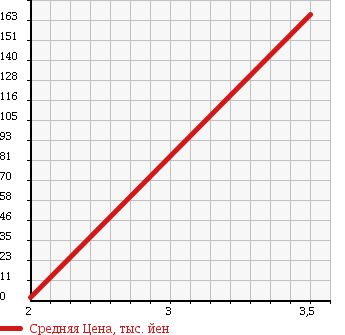 Аукционная статистика: График изменения цены SUZUKI Сузуки  ALTO LAPIN Альто Лапин  2003 660 HE21S 4WD MODE II в зависимости от аукционных оценок