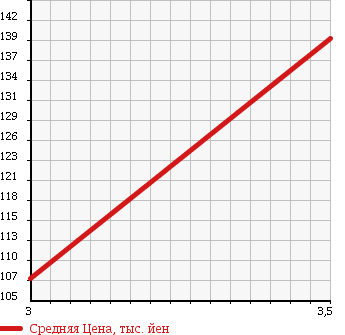 Аукционная статистика: График изменения цены SUZUKI Сузуки  ALTO LAPIN Альто Лапин  2007 660 HE21S 4WD SS TURBO в зависимости от аукционных оценок