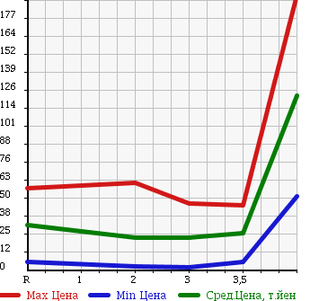 Аукционная статистика: График изменения цены SUZUKI Сузуки  ALTO LAPIN Альто Лапин  2002 660 HE21S 4WD X в зависимости от аукционных оценок