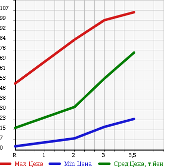 Аукционная статистика: График изменения цены SUZUKI Сузуки  ALTO LAPIN Альто Лапин  2005 660 HE21S 4WD X в зависимости от аукционных оценок