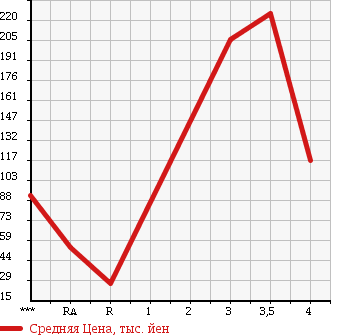 Аукционная статистика: График изменения цены SUZUKI Сузуки  ALTO LAPIN Альто Лапин  2006 660 HE21S 4WD X в зависимости от аукционных оценок