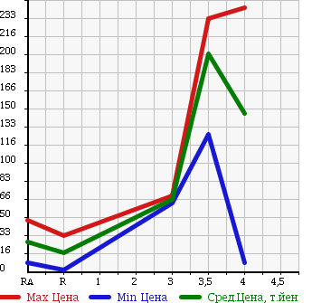 Аукционная статистика: График изменения цены SUZUKI Сузуки  ALTO LAPIN Альто Лапин  2007 660 HE21S 4WD X в зависимости от аукционных оценок