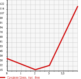 Аукционная статистика: График изменения цены SUZUKI Сузуки  ALTO LAPIN Альто Лапин  2003 660 HE21S 4WD X2 в зависимости от аукционных оценок