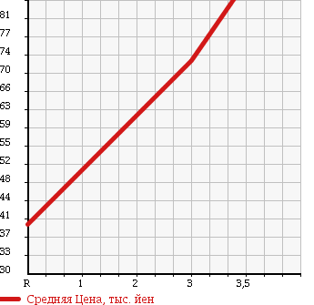 Аукционная статистика: График изменения цены SUZUKI Сузуки  ALTO LAPIN Альто Лапин  2005 660 HE21S 4WD X2 в зависимости от аукционных оценок