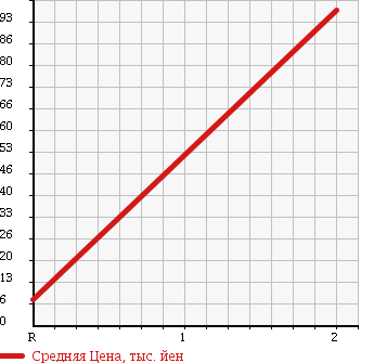 Аукционная статистика: График изменения цены SUZUKI Сузуки  ALTO LAPIN Альто Лапин  2006 660 HE21S 4WD X2 в зависимости от аукционных оценок